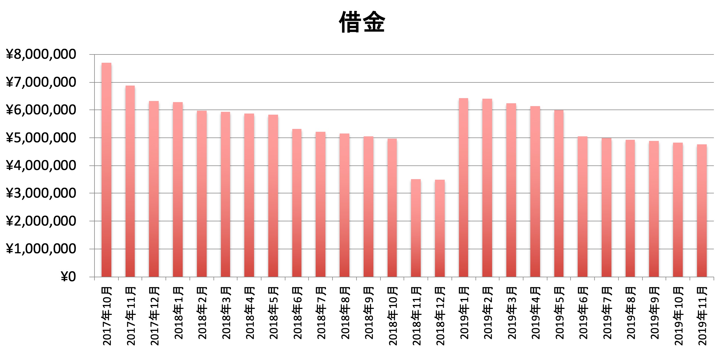 借金推移