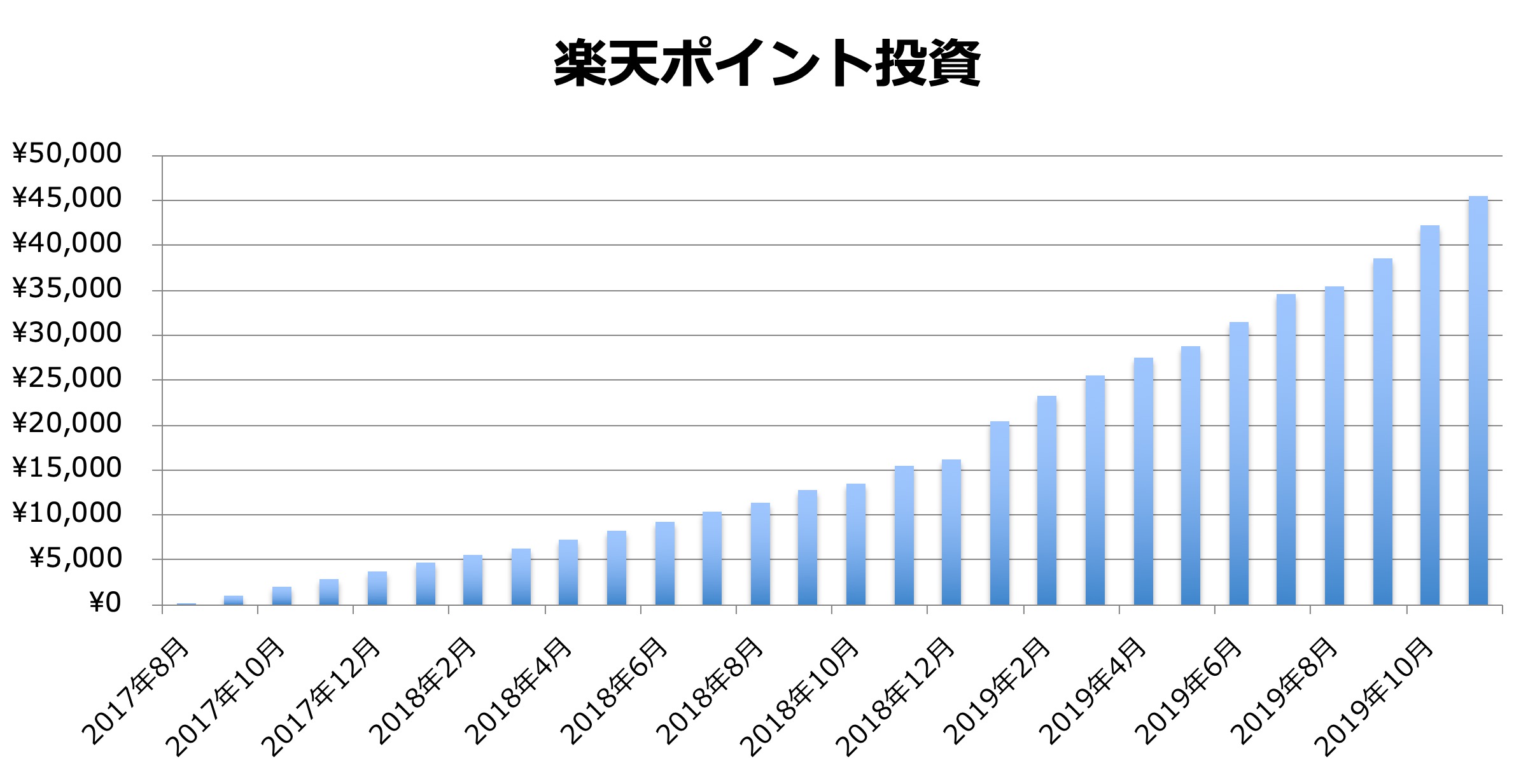 楽天ポイント投資