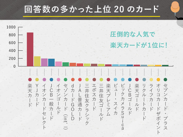 楽天カード調査結果