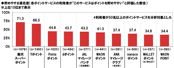 楽天ポイント調査結果