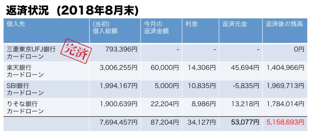 借金返済状況2018年8月末時点