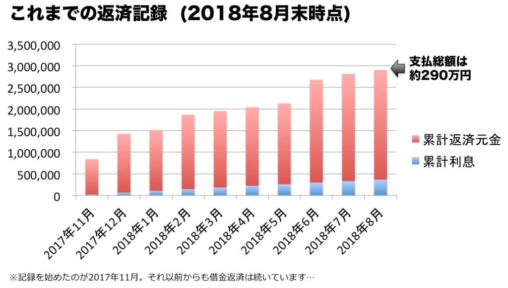 これまでの借金返済記録2018年8月末時点