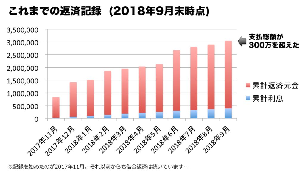これまでの借金返済記録2018年9月末時点