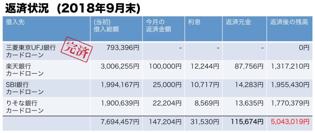 借金返済状況2018年9月末時点