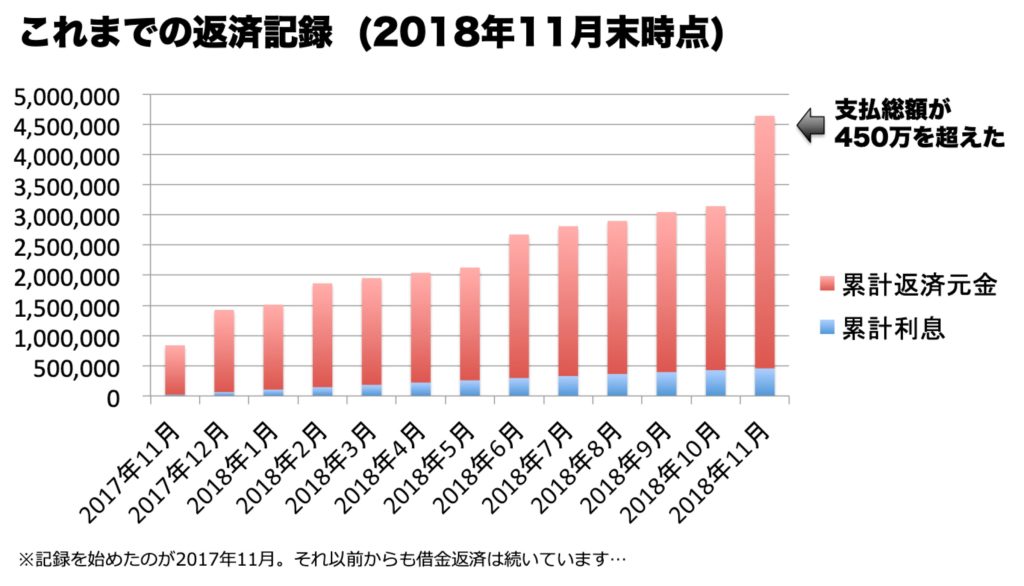 これまでの借金返済記録2018年11月末時点