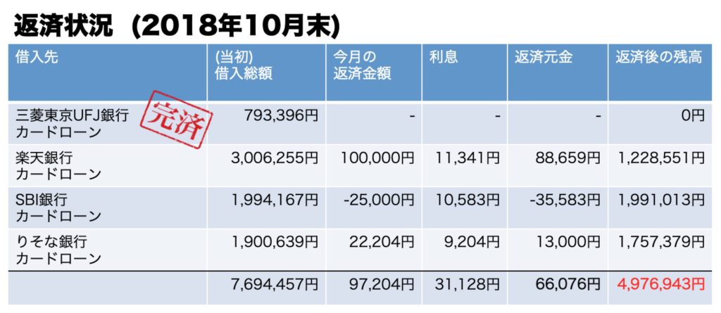 借金返済状況2018年10月末時点