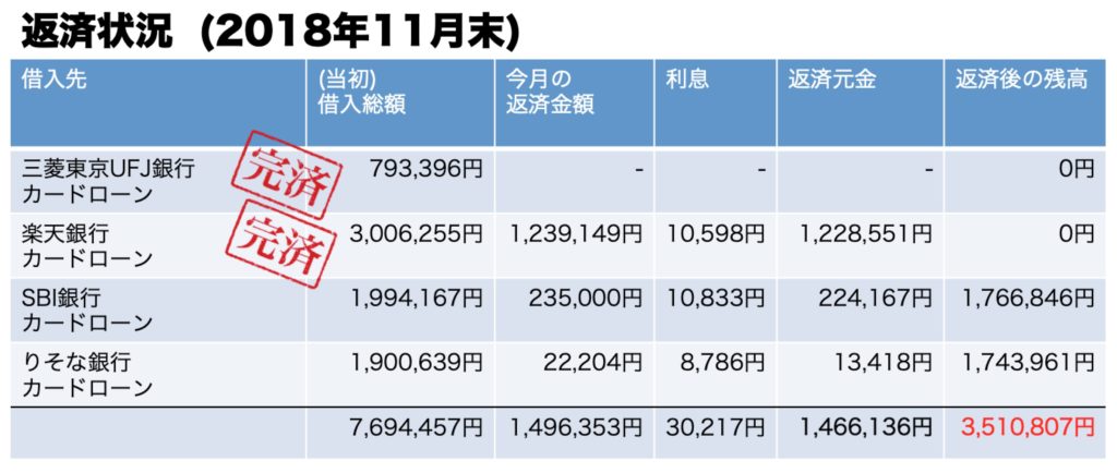 借金返済状況2018年11月末時点