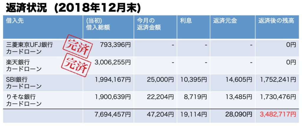 借金返済状況2018年12月末時点