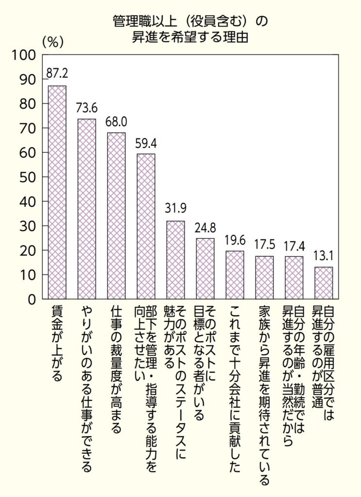 管理職を希望する理由_厚生労働省_労働白書