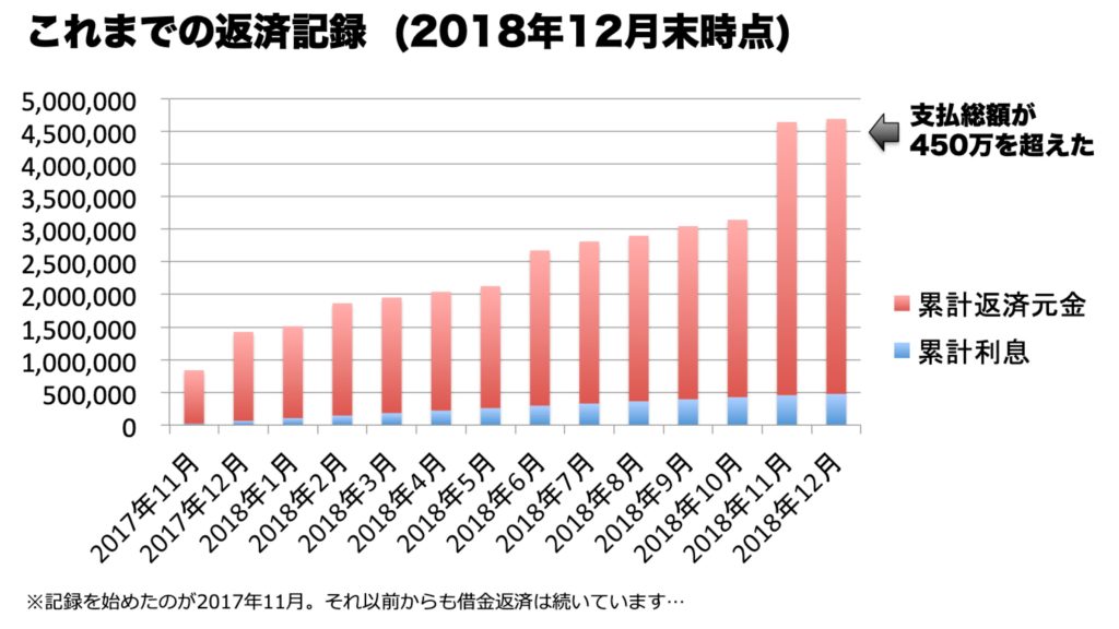 これまでの借金返済記録2018年11月末時点