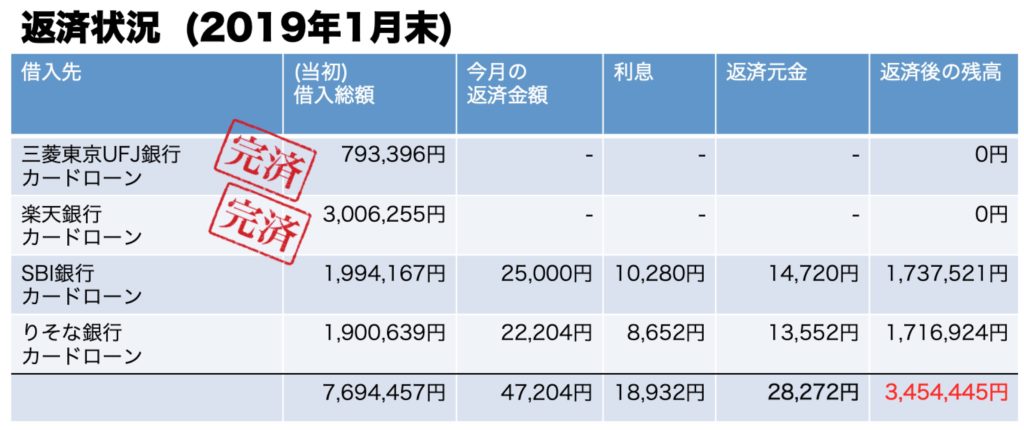 借金返済状況2019年01月末時点
