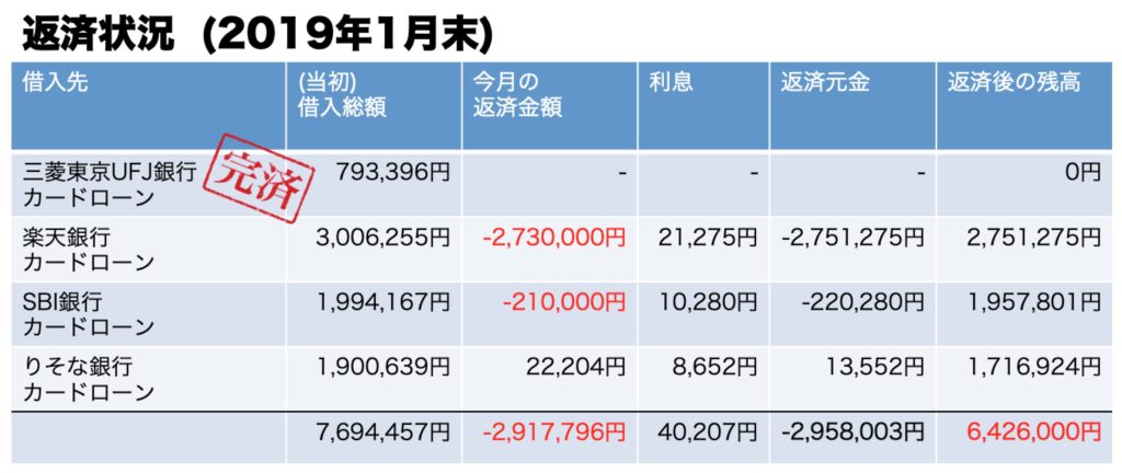 借金返済状況2019年01月末時点