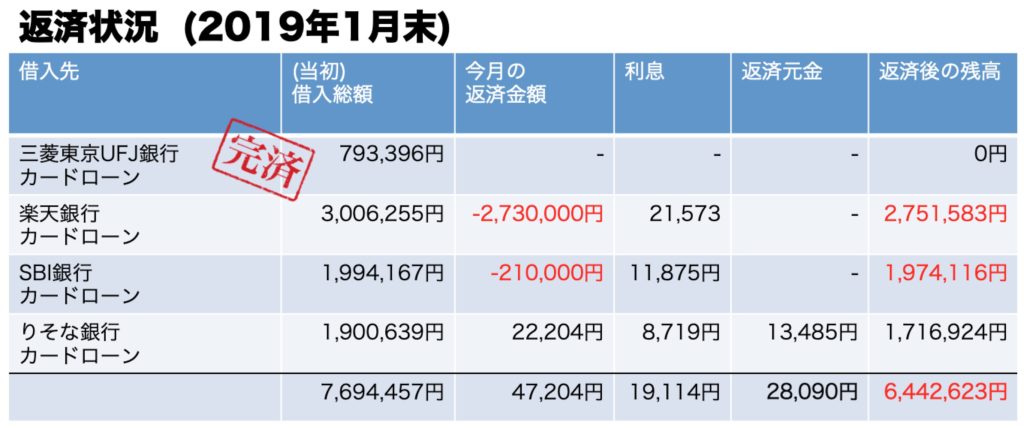 借金返済状況2019年01月末時点