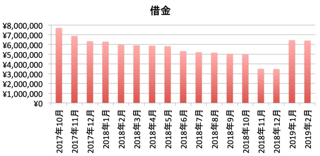 借金推移