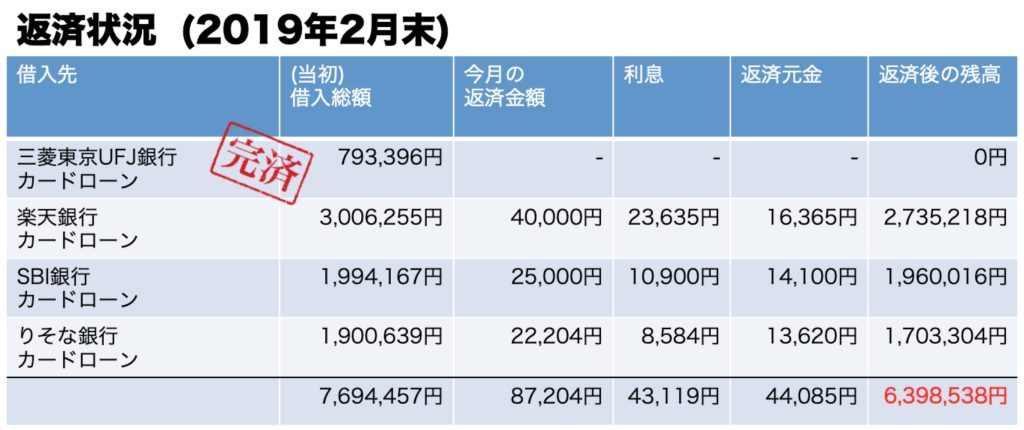 借金返済状況2019年02月末時点