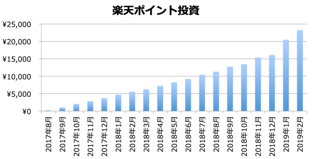 楽天ポイント投資
