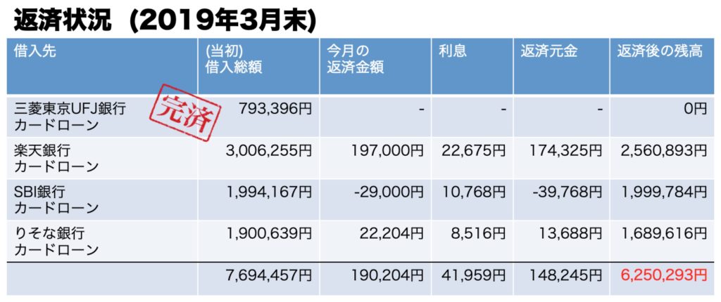 借金返済状況2019年03月末時点