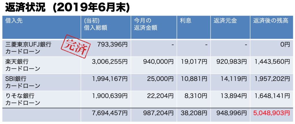 借金返済状況2019年06月末時点