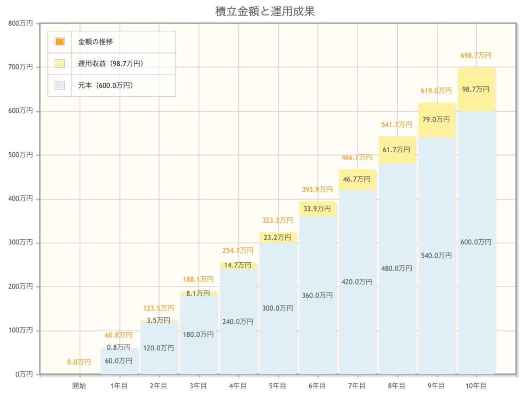 金融庁 資産運用シミュレーション